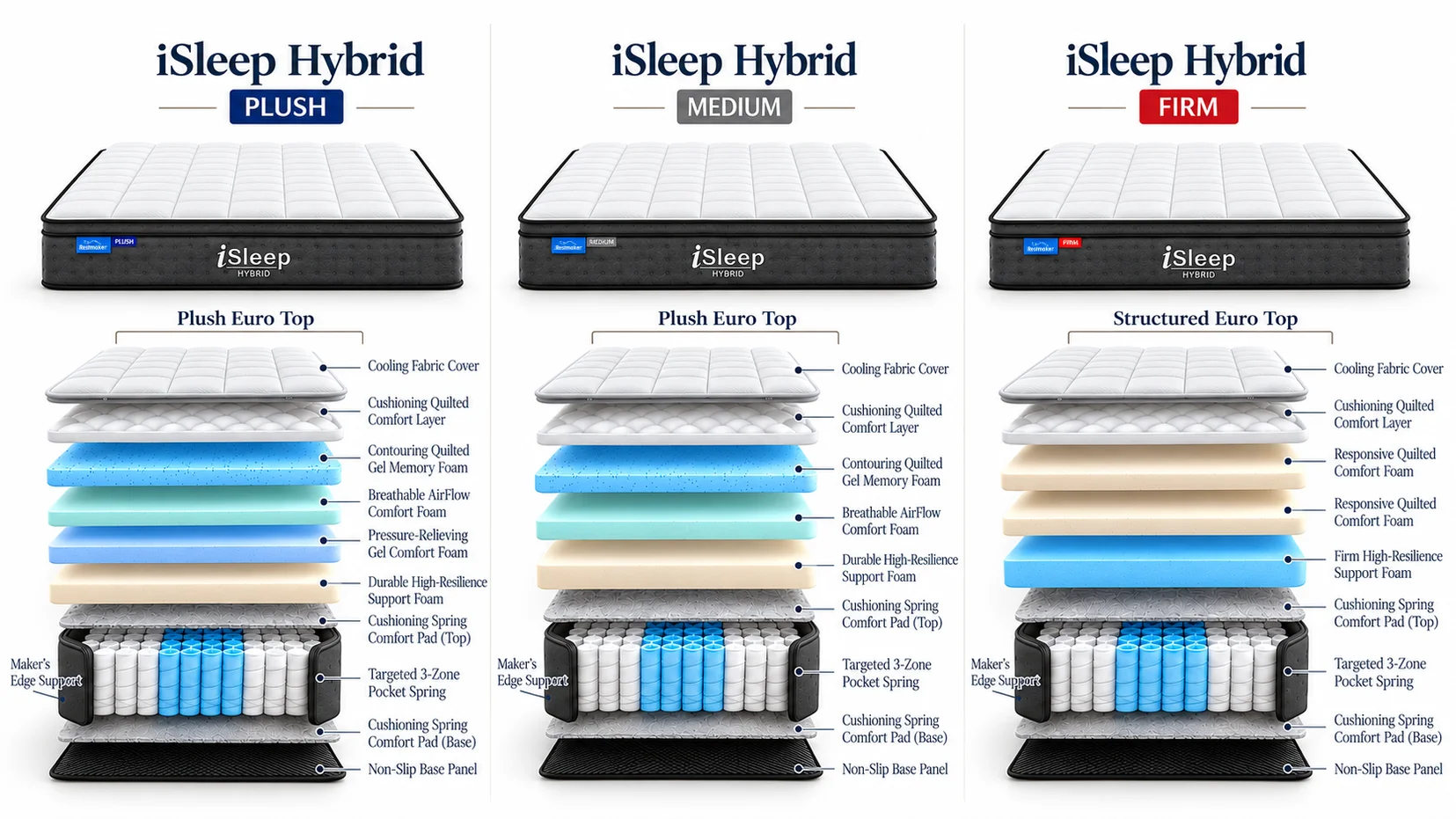 Conceptual studio comparison of the three Restmaker iSleep hybrid mattress feels and top constructions to different show pocket spring vs memory foam mattress